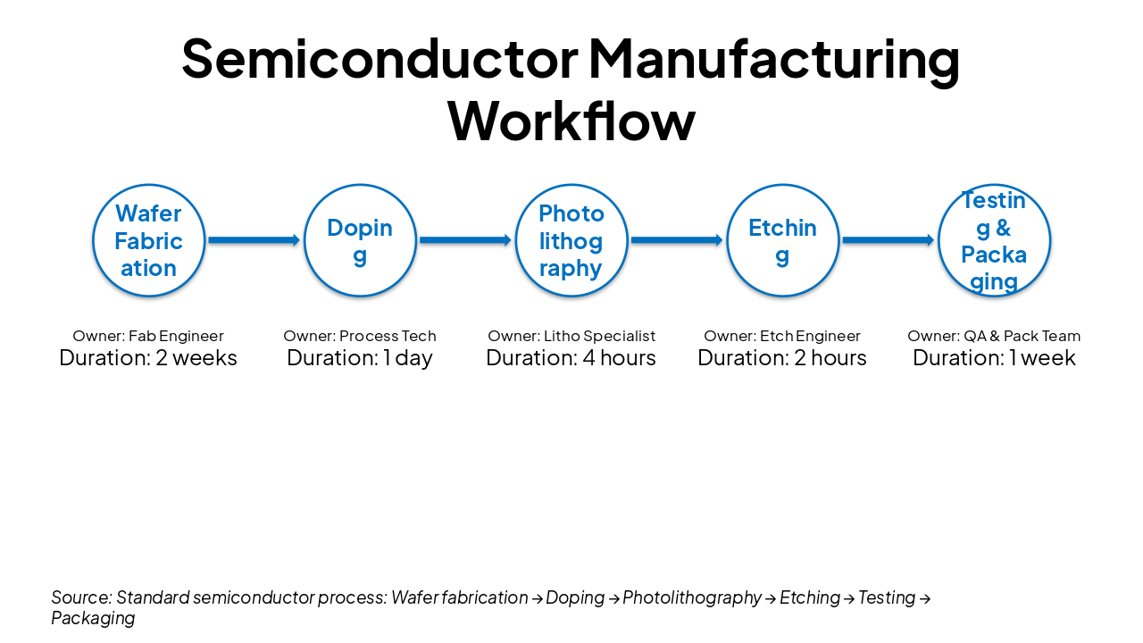 Slide 9 - Semiconductor Manufacturing Workflow