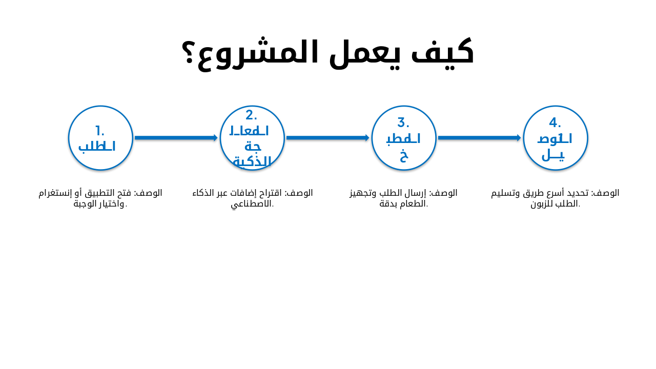 Slide 5 - كيف يعمل المشروع؟