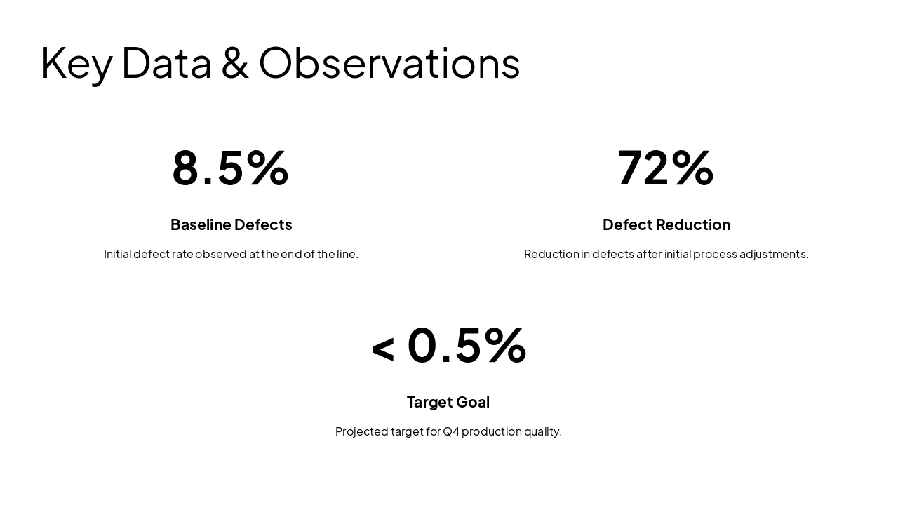 Slide 7 - Key Data & Observations