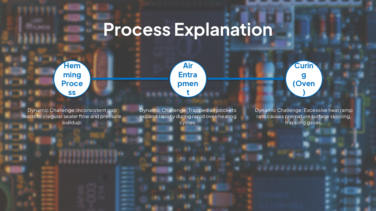 Slide 6 - Process Explanation