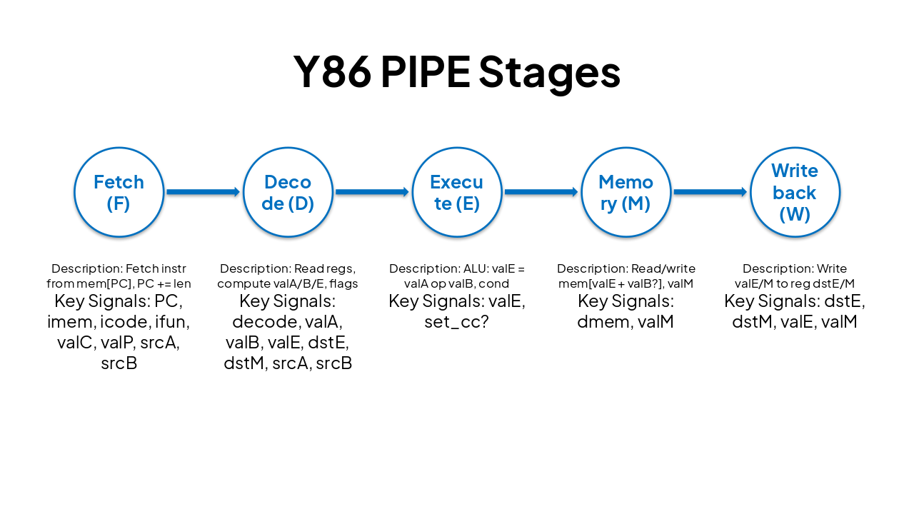 Slide 10 - Y86 PIPE Stages
