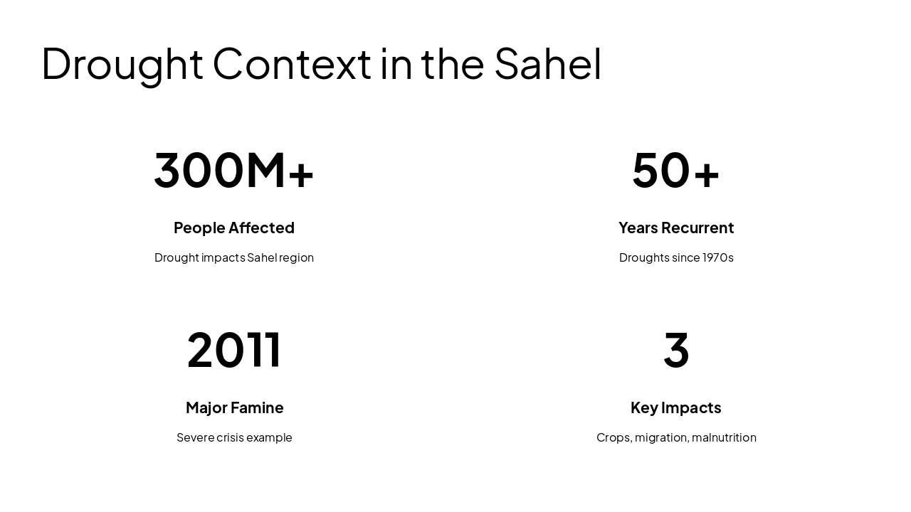Slide 4 - Drought Context in the Sahel