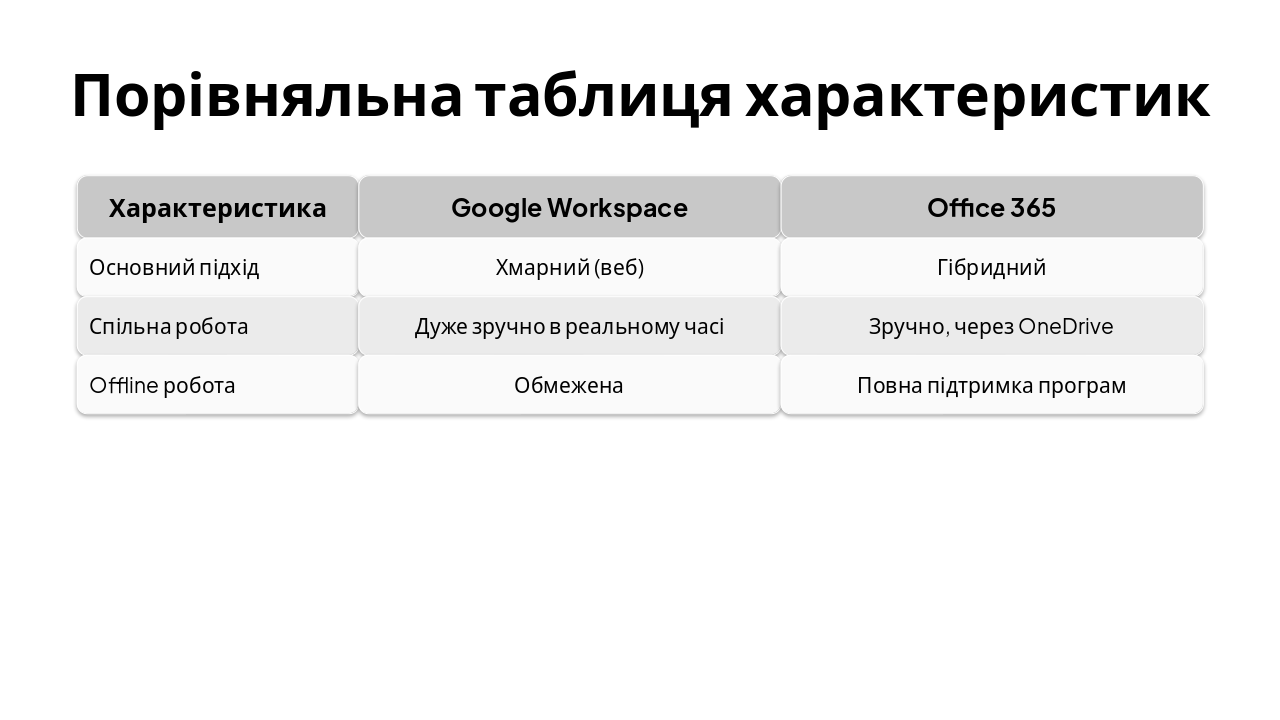 Slide 4 - Порівняльна таблиця характеристик