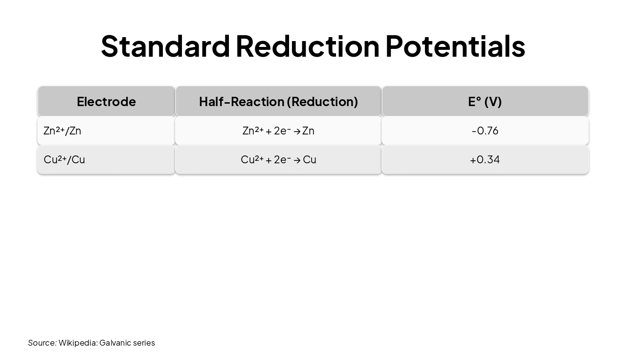 Slide 10 - Standard Reduction Potentials