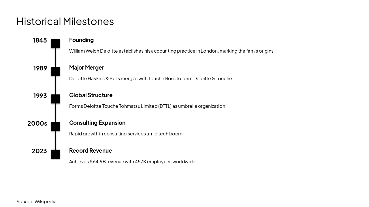 Slide 4 - Historical Milestones