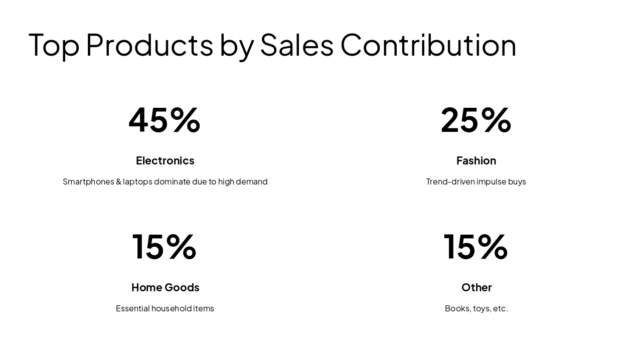 Slide 2 - Top Products by Sales Contribution
