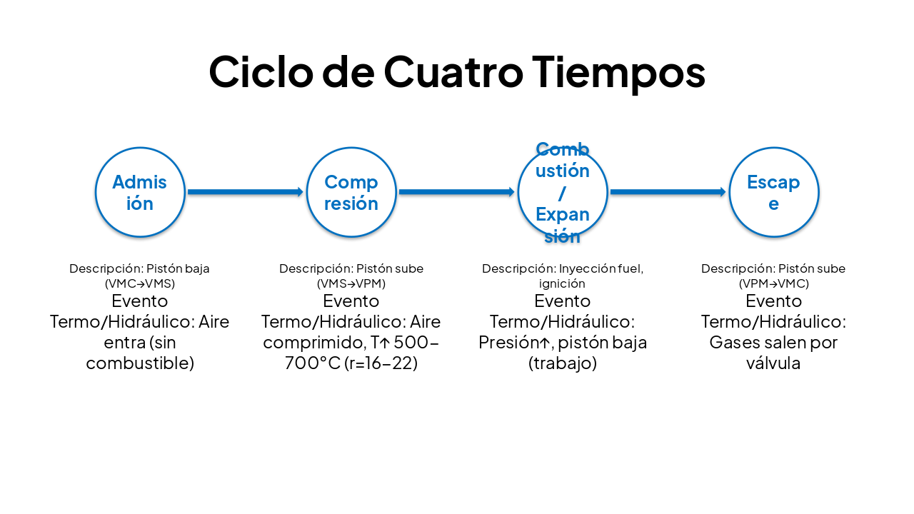 Slide 10 - Ciclo de Cuatro Tiempos
