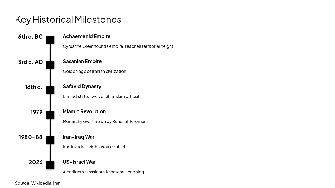 Slide 4 - Key Historical Milestones
