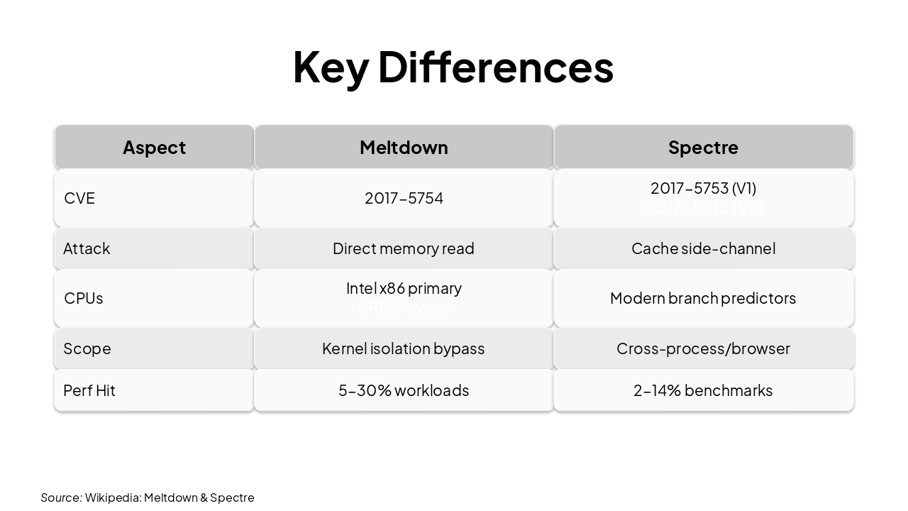 Slide 15 - Key Differences