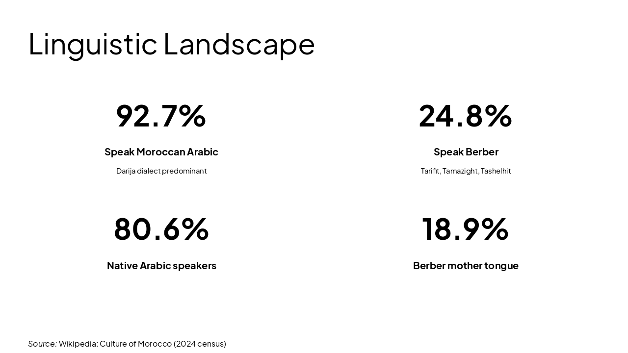 Slide 5 - Linguistic Landscape