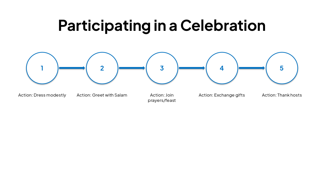 Slide 20 - Participating in a Celebration