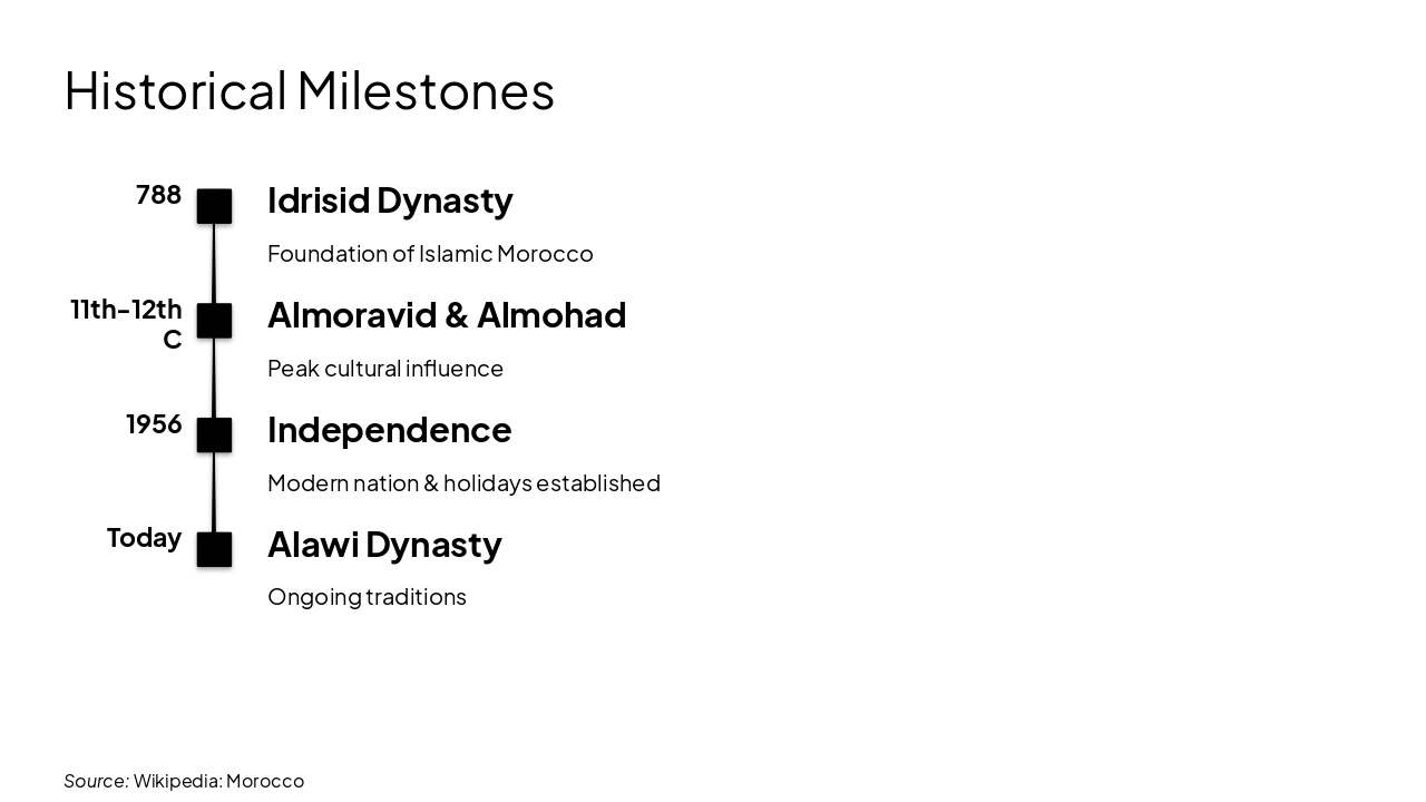 Slide 18 - Historical Milestones