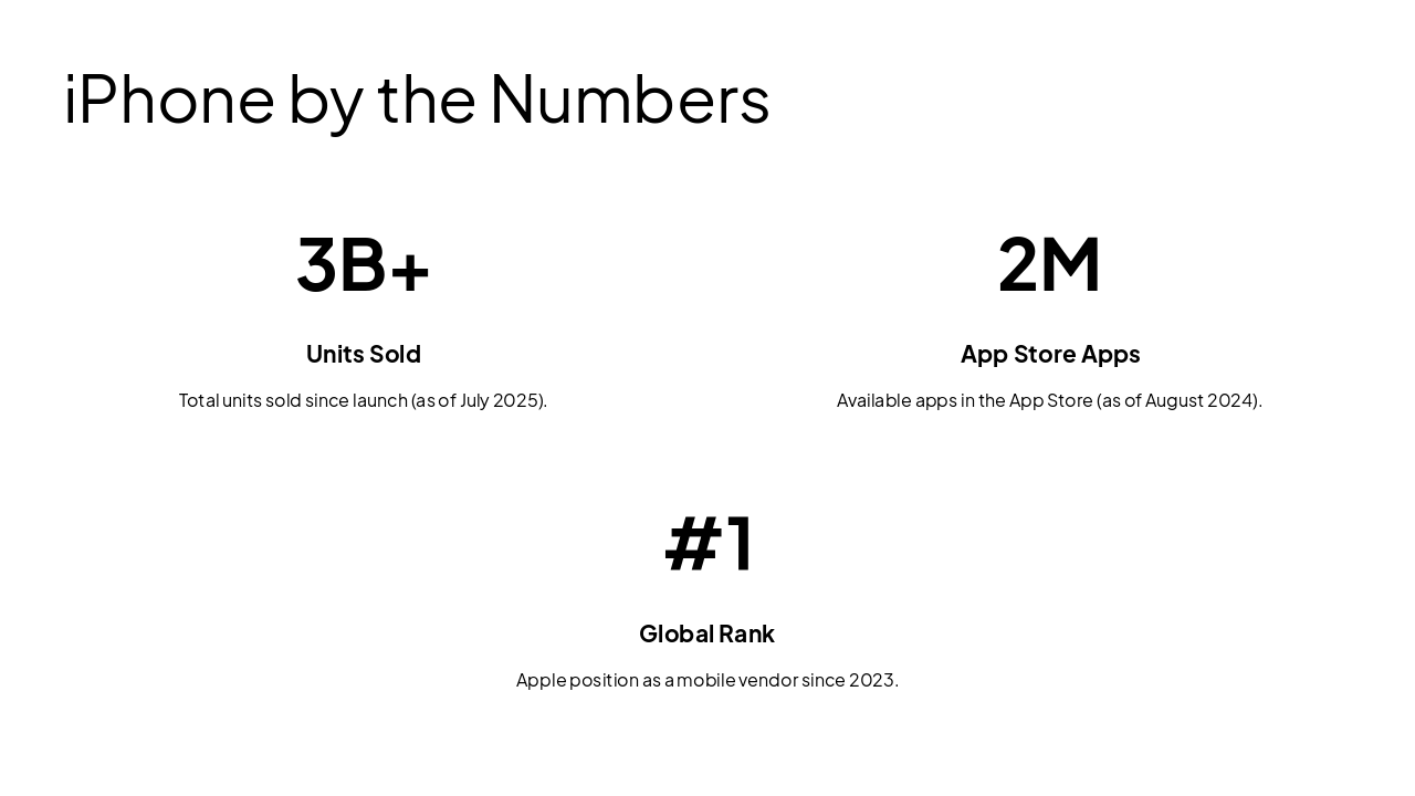 Slide 6 - iPhone by the Numbers