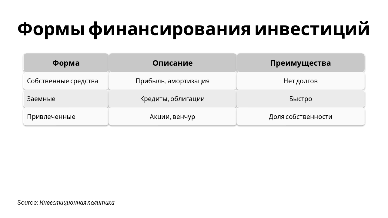 Slide 5 - Формы финансирования инвестиций