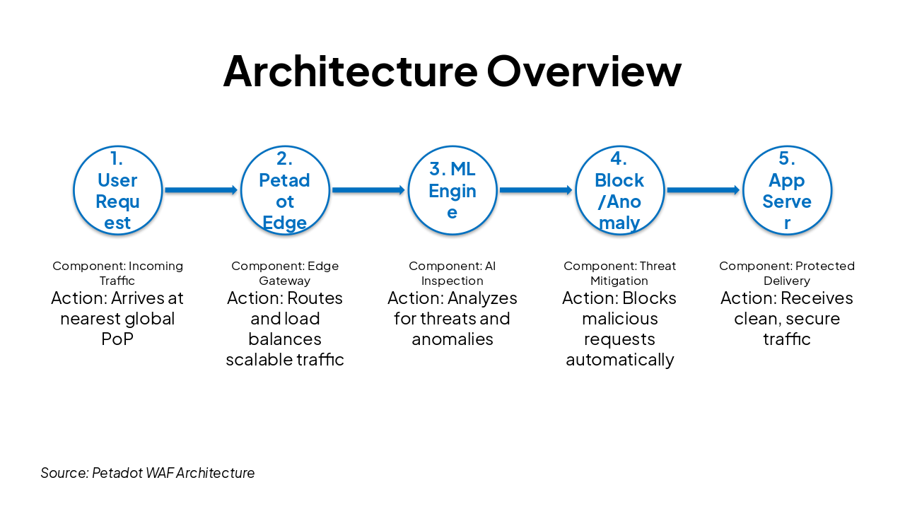 Slide 8 - Architecture Overview
