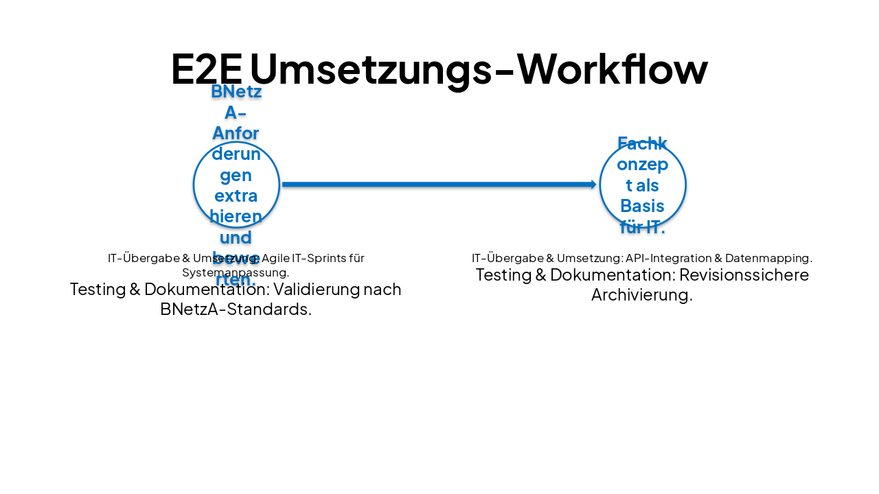 Slide 4 - E2E Umsetzungs-Workflow