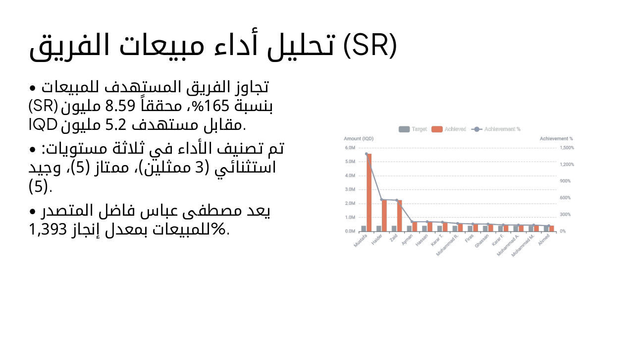 Slide 4 - تحليل أداء مبيعات الفريق (SR)
