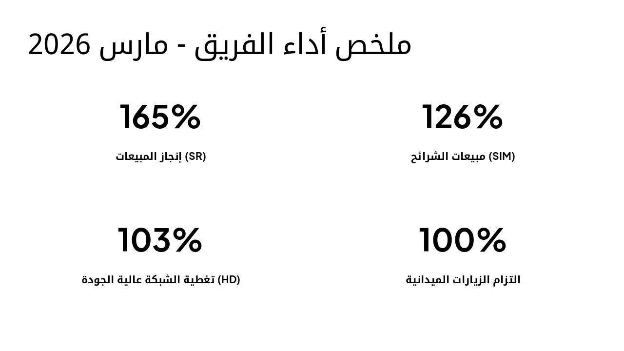 Slide 3 - ملخص أداء الفريق - مارس 2026