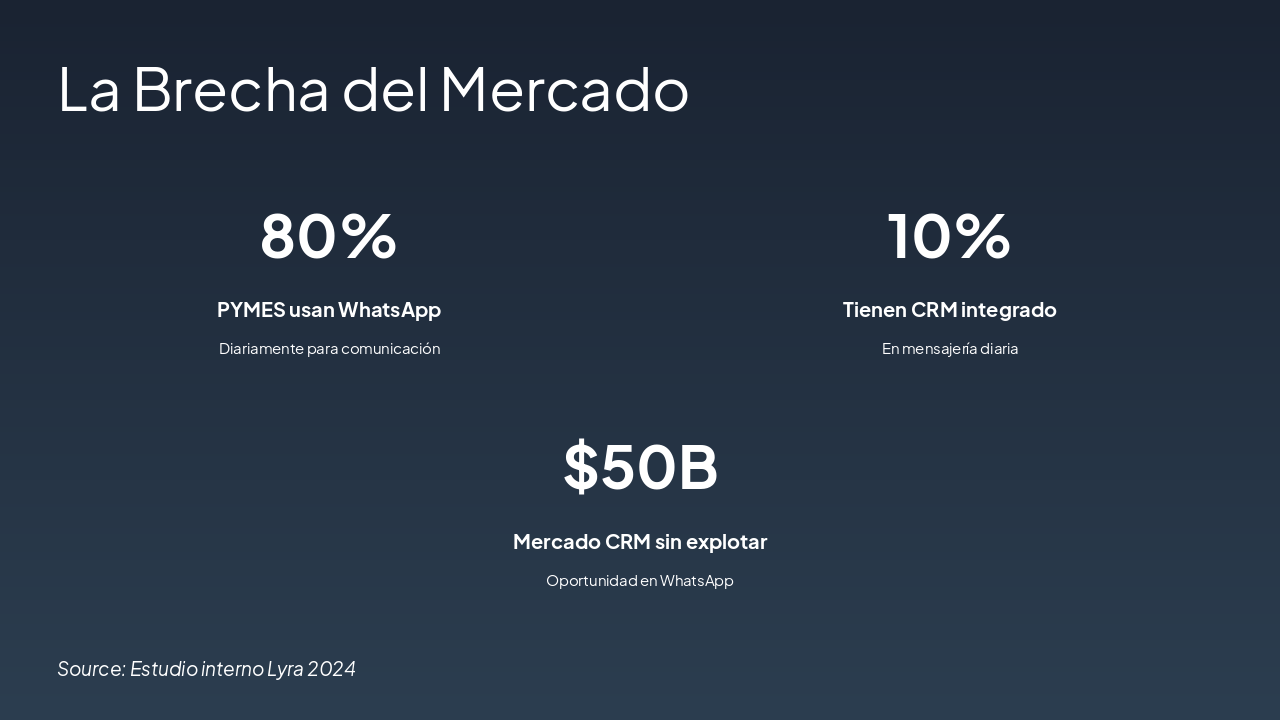 Slide 3 - La Brecha del Mercado