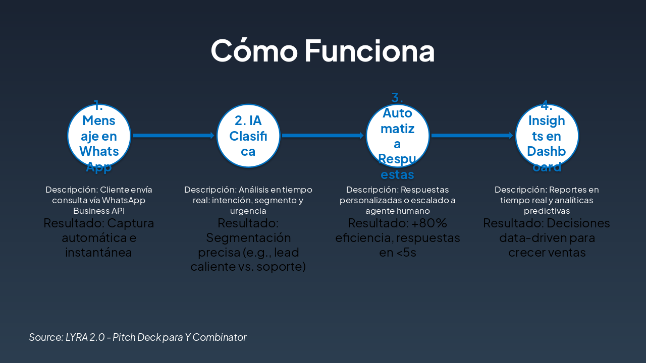 Slide 5 - Cómo Funciona