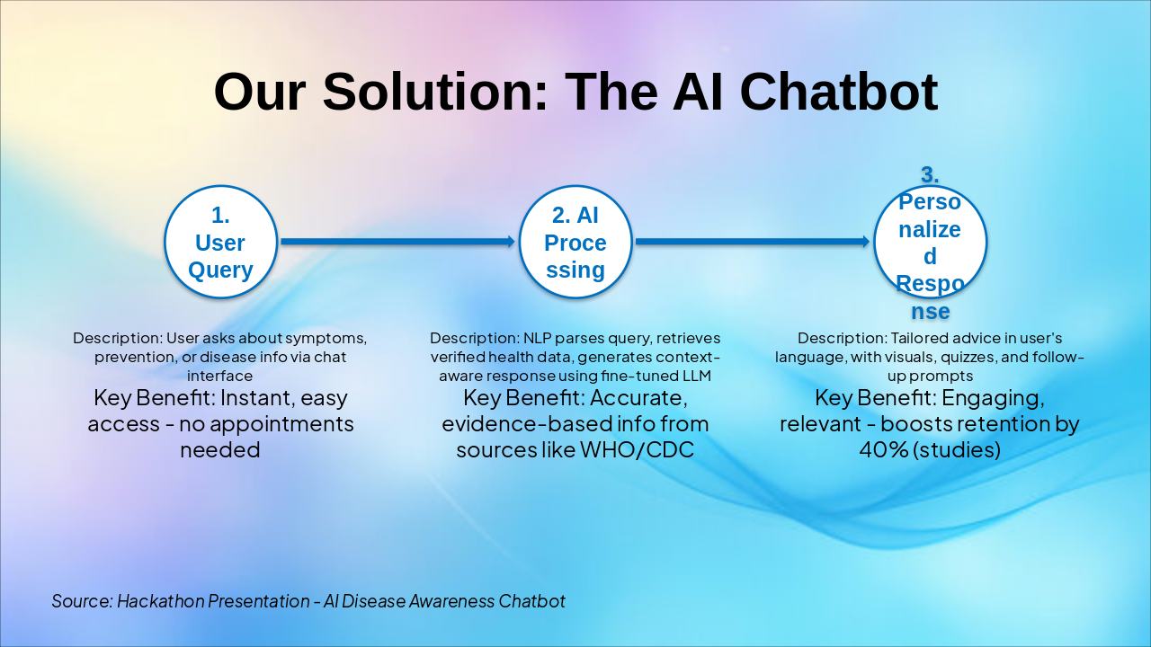 Slide 3 - Our Solution: The AI Chatbot