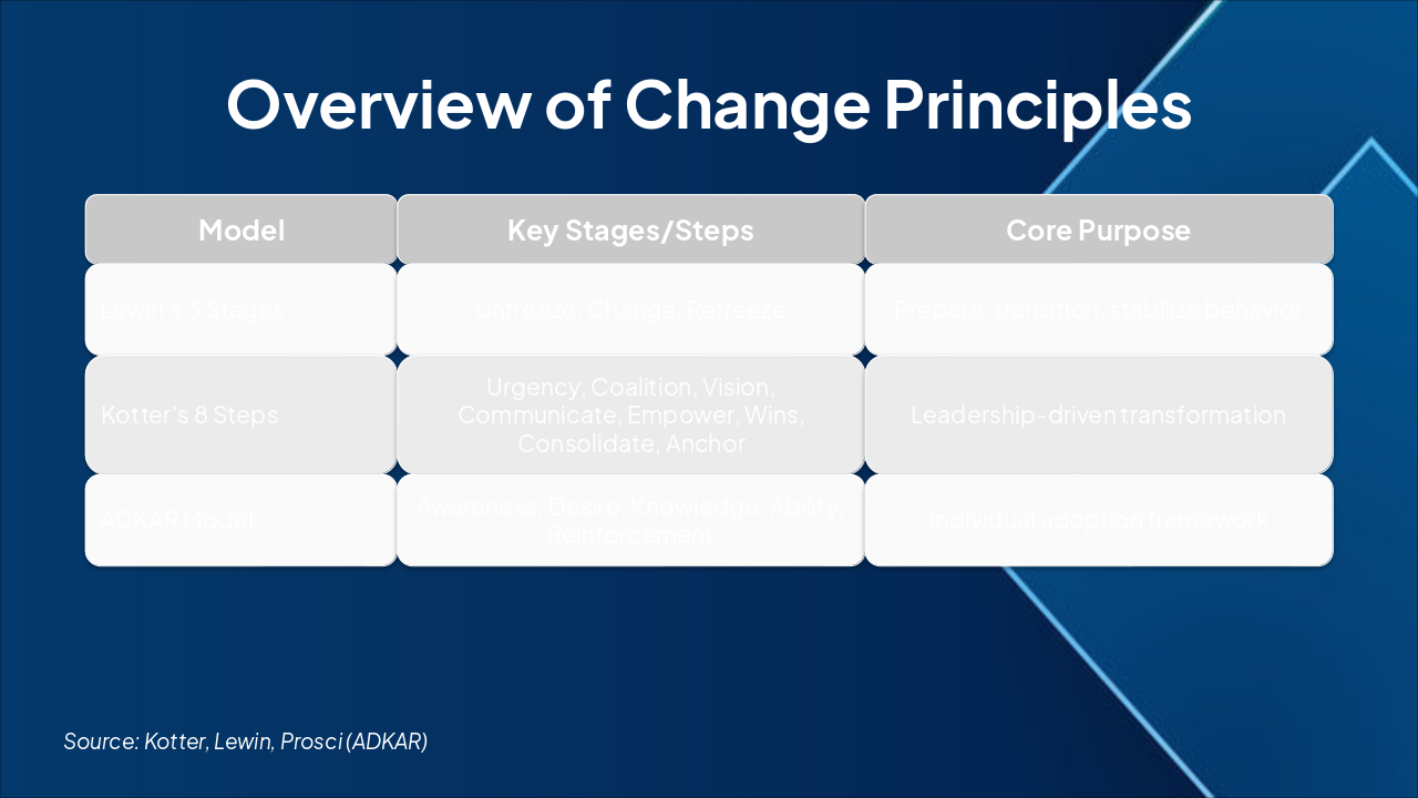 Slide 7 - Overview of Change Principles