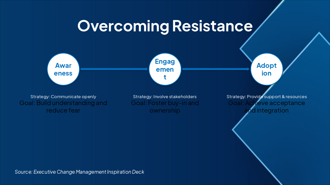 Slide 18 - Overcoming Resistance