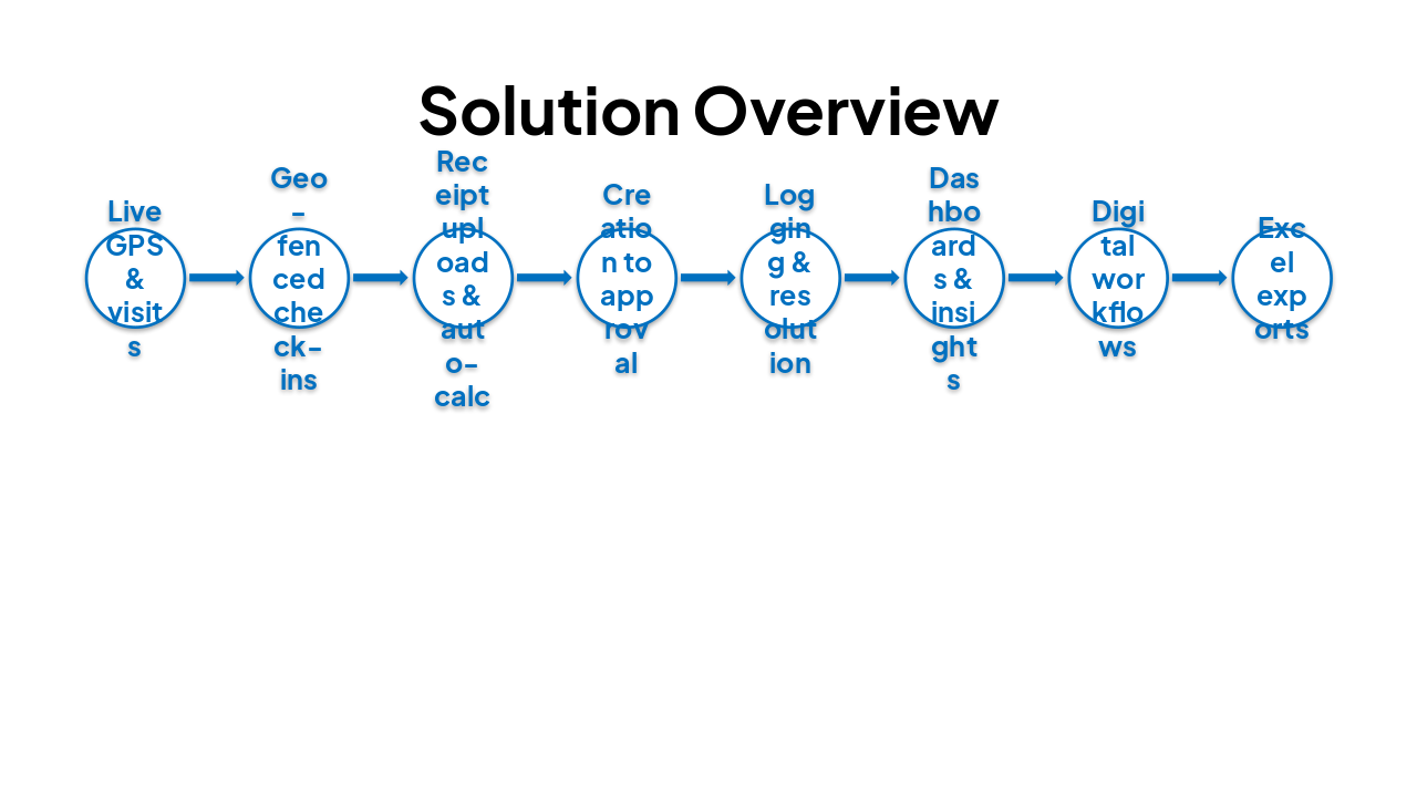 Slide 8 - Solution Overview