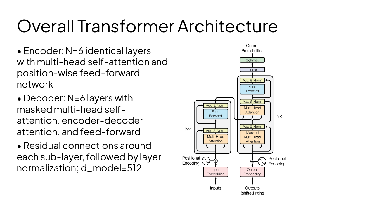 Slide 6 - Overall Transformer Architecture