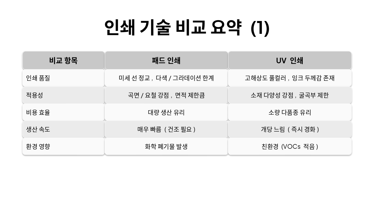 Slide 3 - 인쇄 기술 비교 요약 (1)