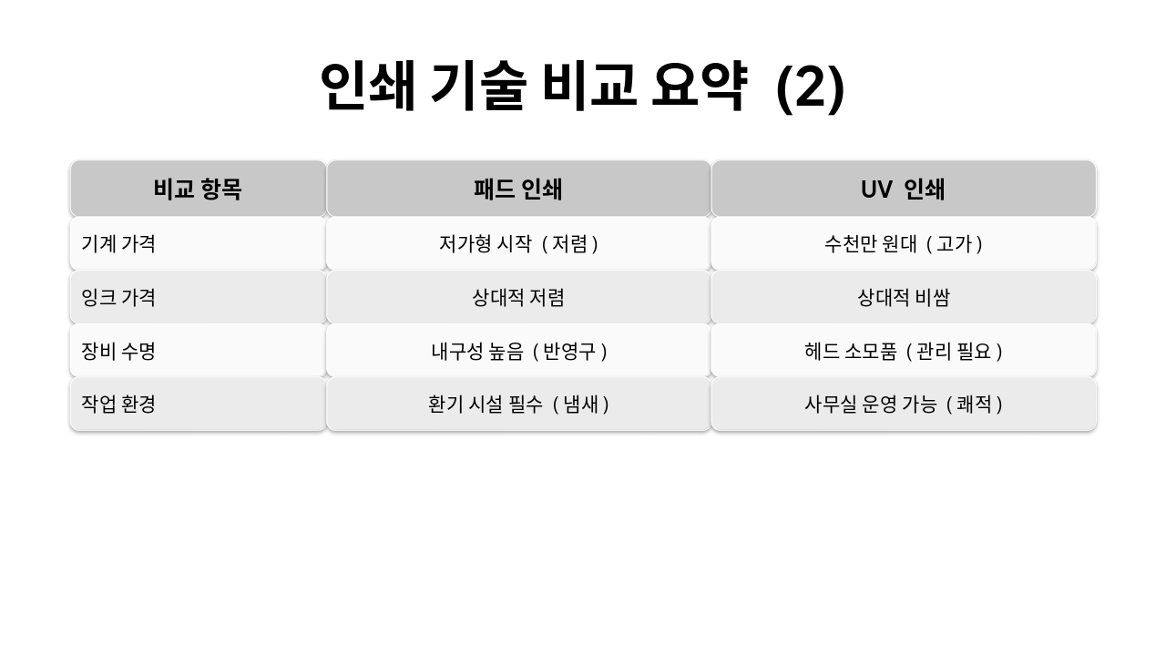 Slide 4 - 인쇄 기술 비교 요약 (2)