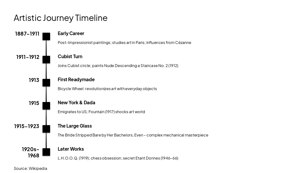 Slide 5 - Artistic Journey Timeline