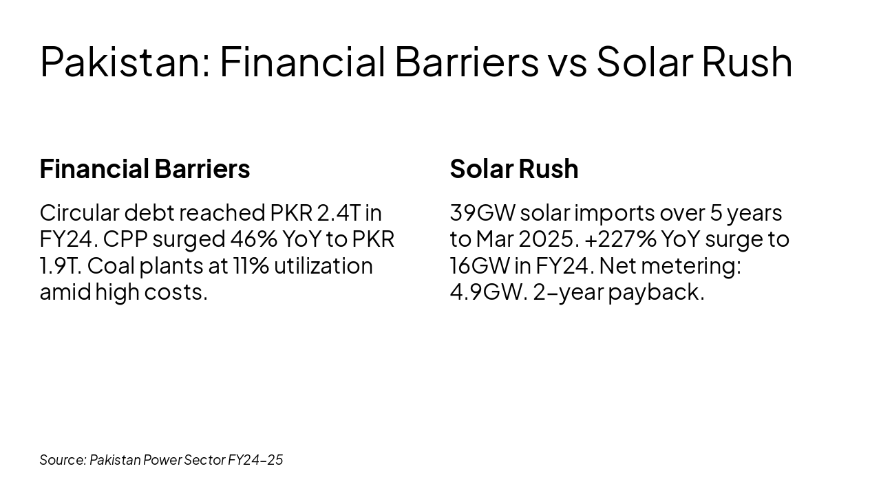 Slide 4 - Pakistan: Financial Barriers vs Solar Rush