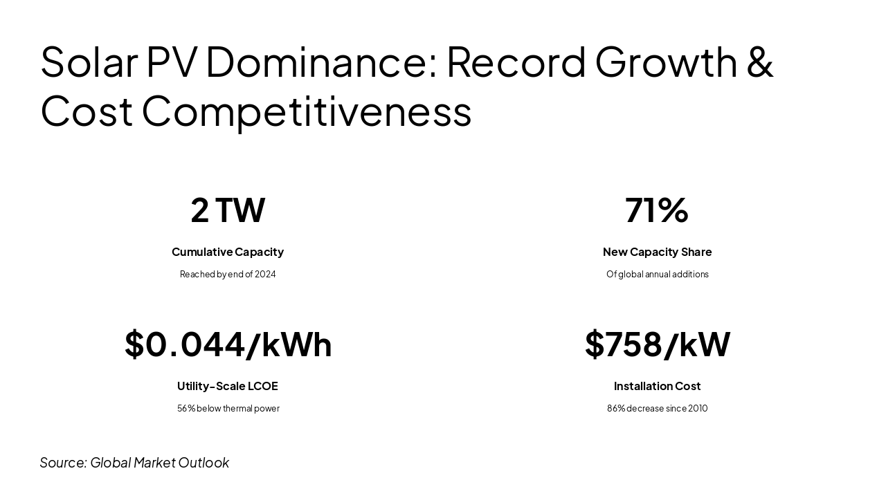 Slide 2 - Solar PV Dominance: Record Growth & Cost Competitiveness