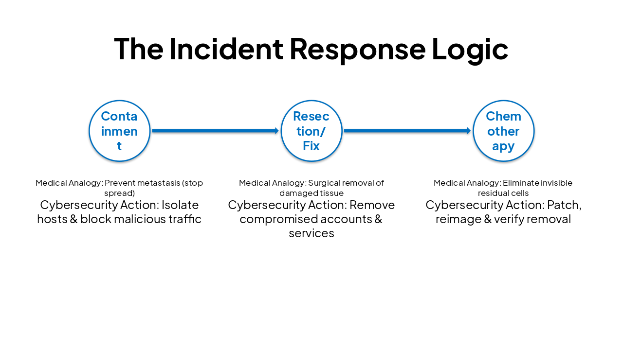 Slide 4 - The Incident Response Logic