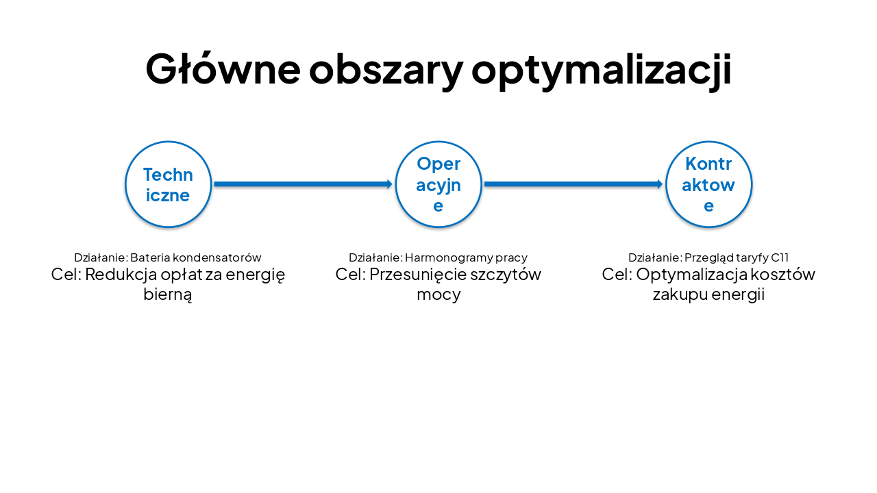 Slide 9 - Główne obszary optymalizacji