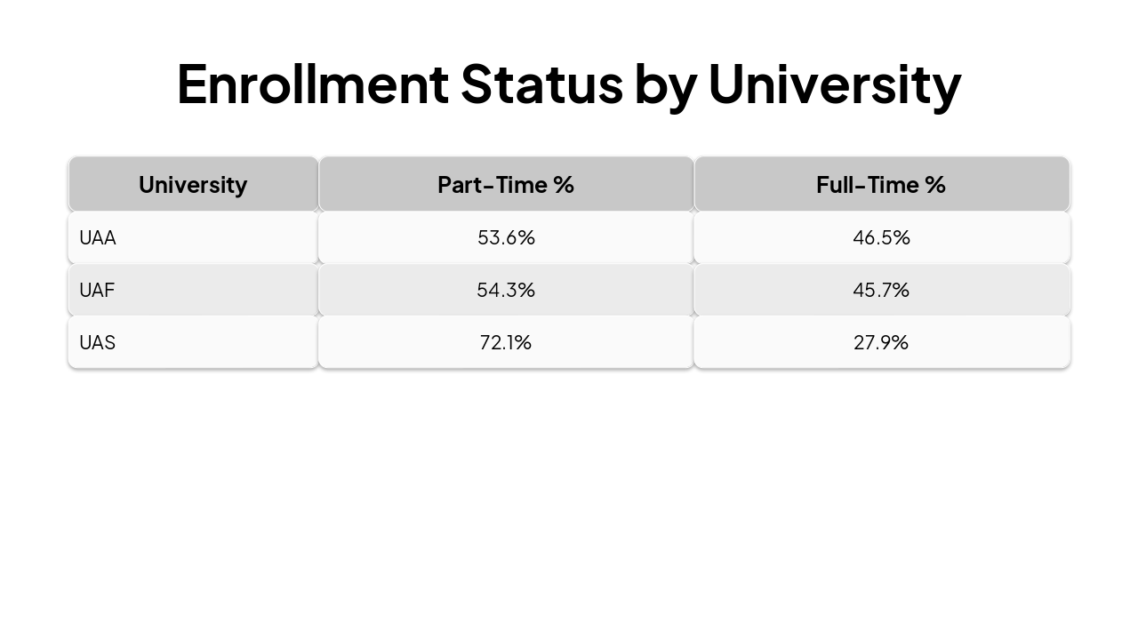 Slide 5 - Enrollment Status by University