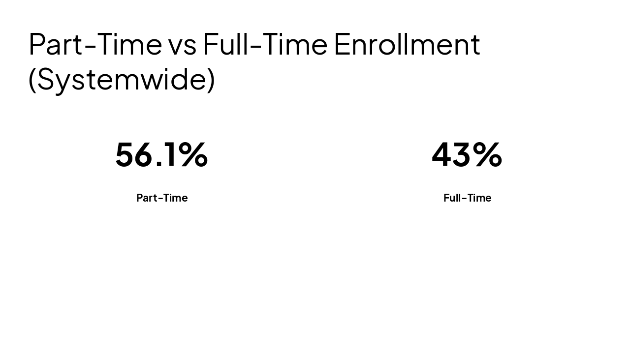 Slide 4 - Part-Time vs Full-Time Enrollment (Systemwide)