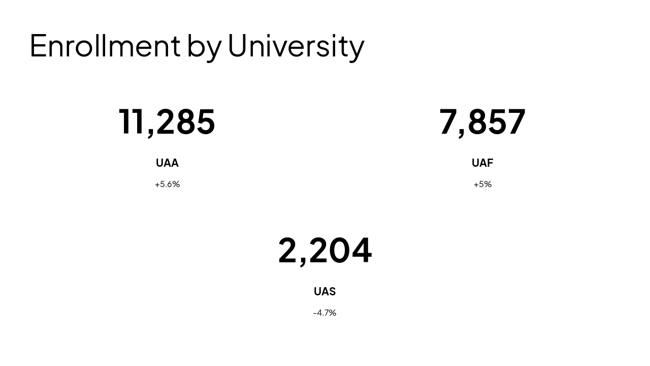 Slide 3 - Enrollment by University