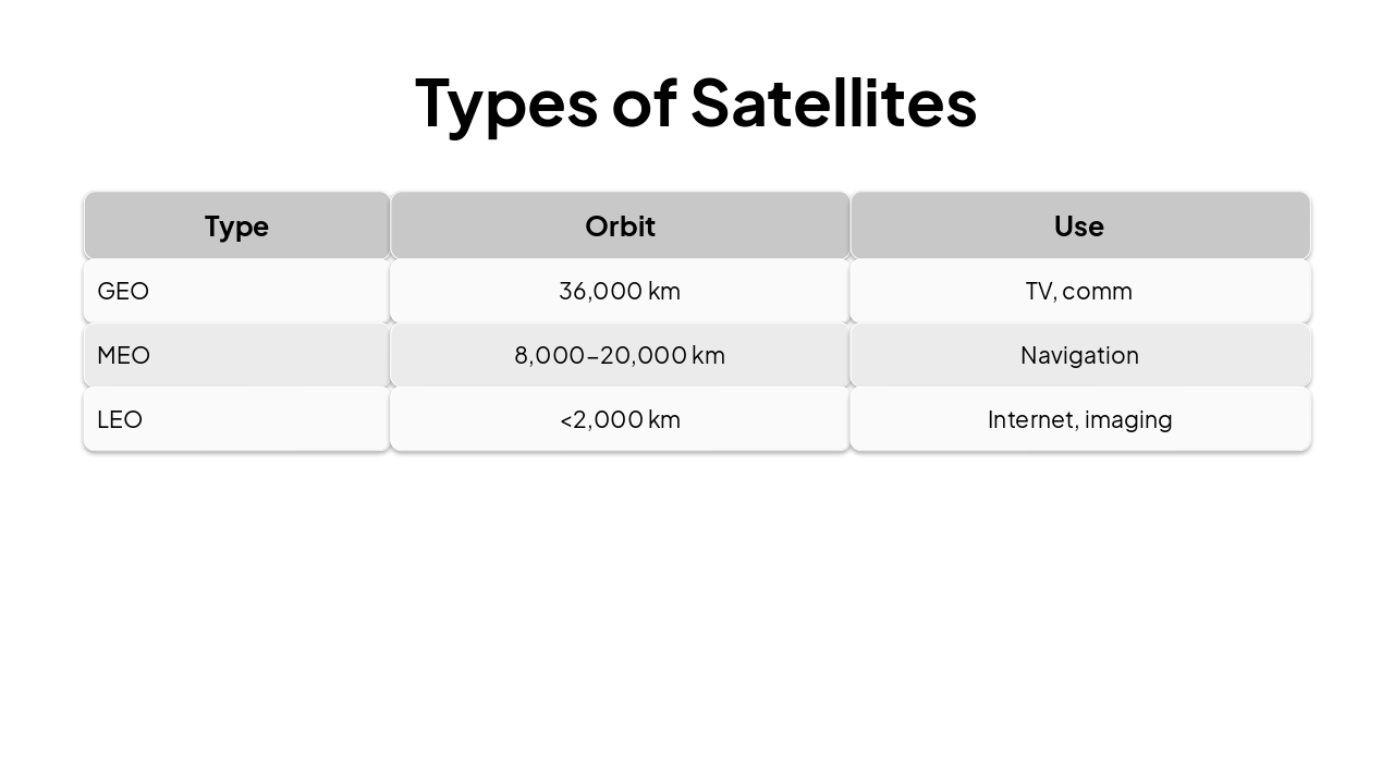 Slide 5 - Types of Satellites