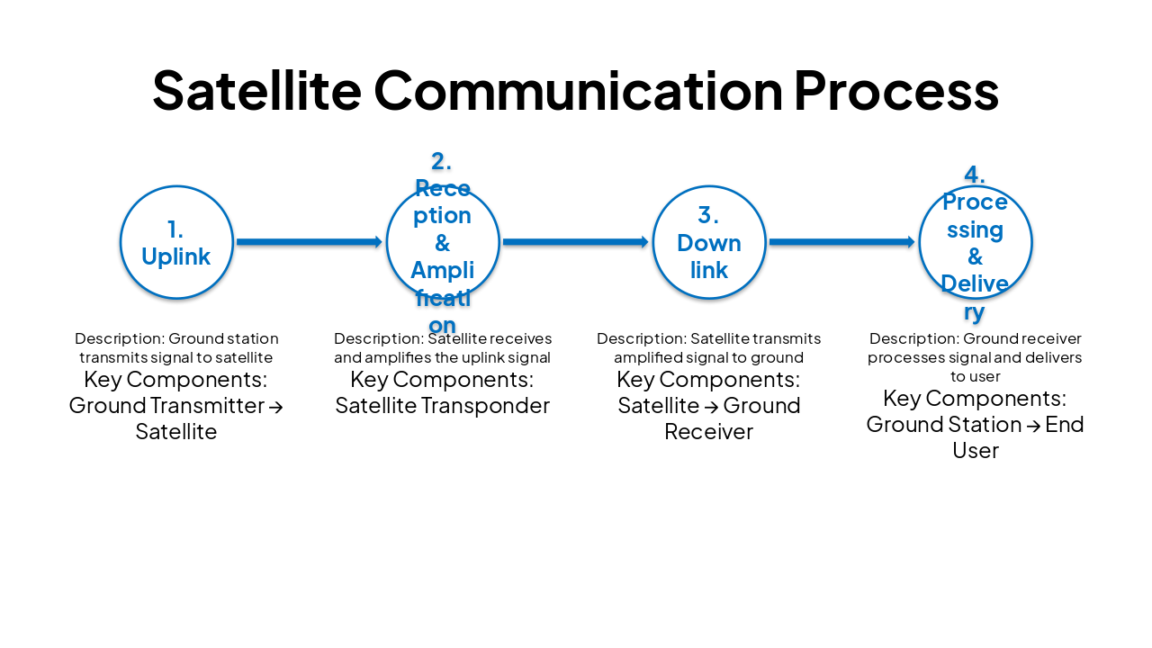 Slide 6 - Satellite Communication Process