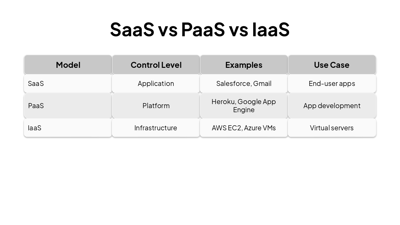 Slide 11 - SaaS vs PaaS vs IaaS