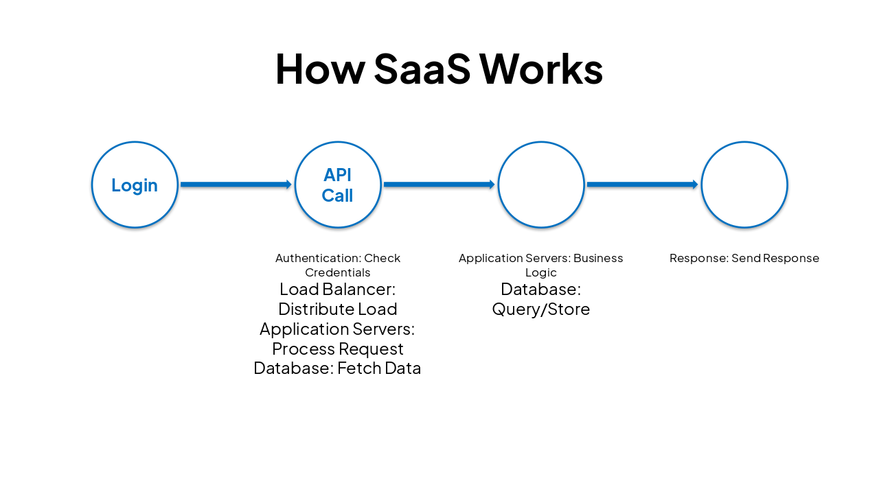 Slide 4 - How SaaS Works