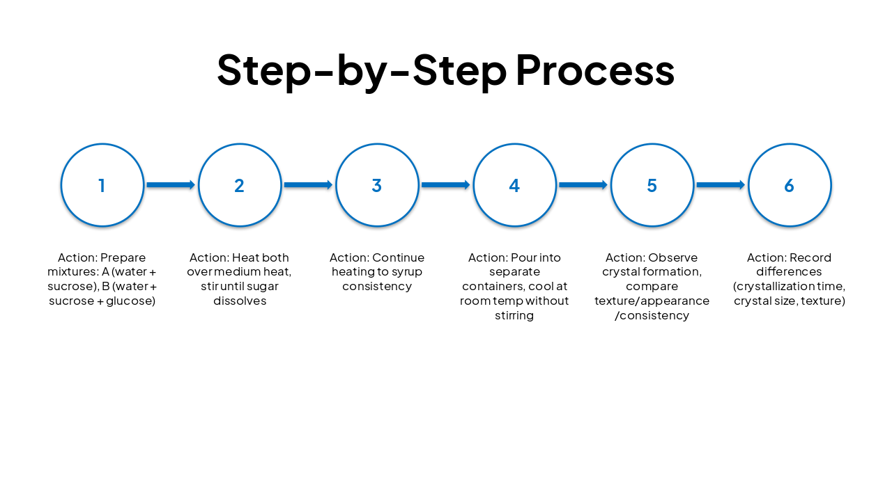 Slide 10 - Step-by-Step Process