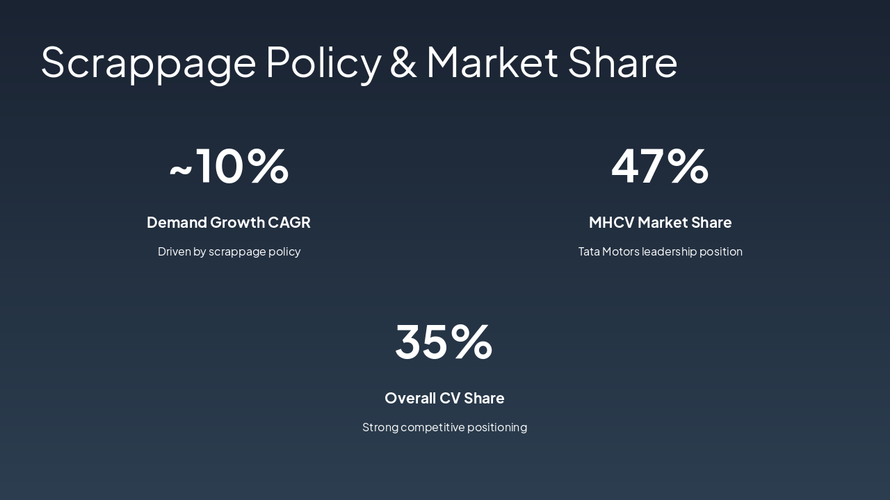 Slide 6 - Scrappage Policy & Market Share