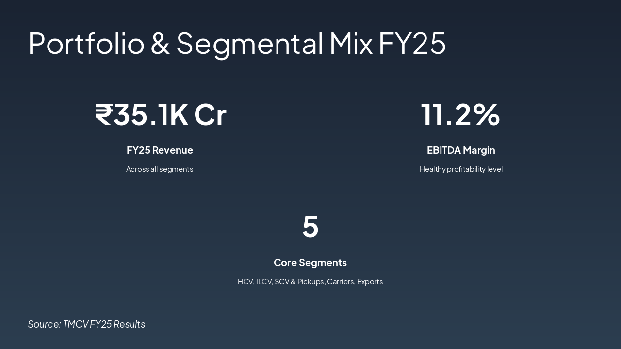 Slide 2 - Portfolio & Segmental Mix FY25