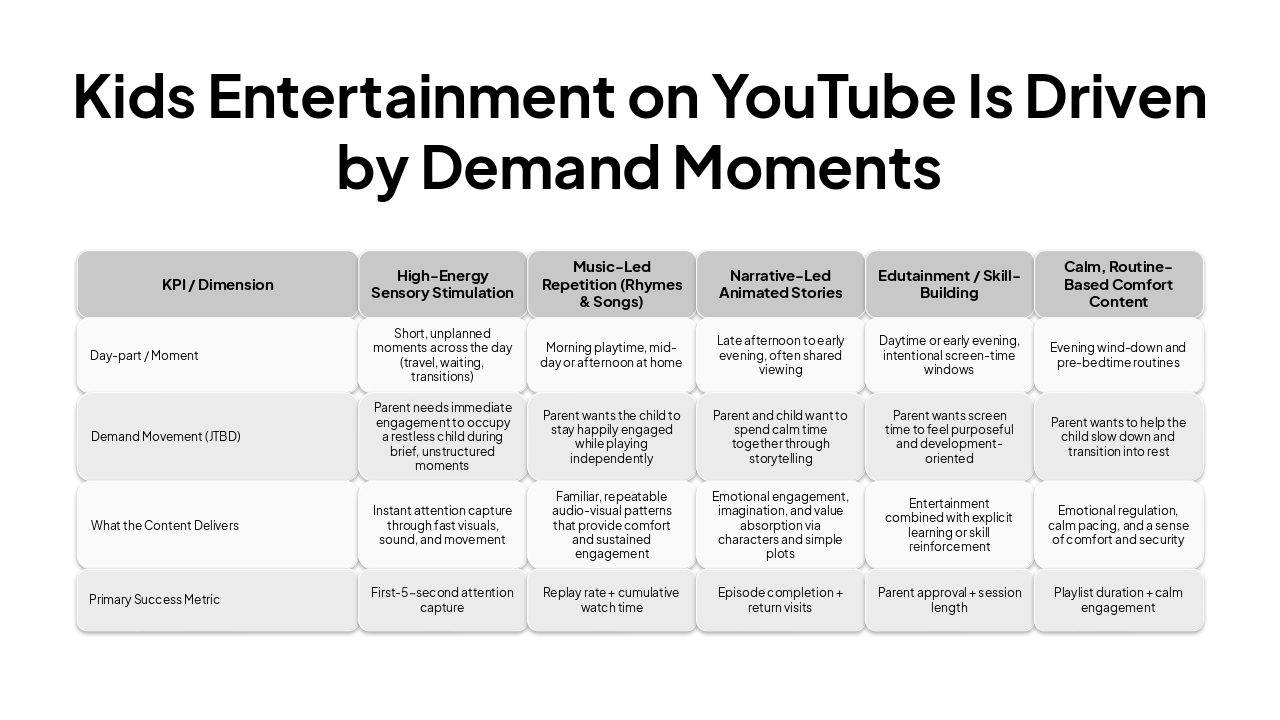 Slide 1 - Kids Entertainment on YouTube Is Driven by Demand Moments