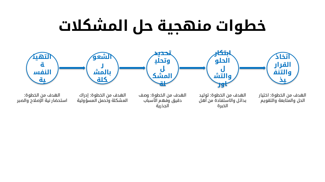 Slide 8 - خطوات منهجية حل المشكلات