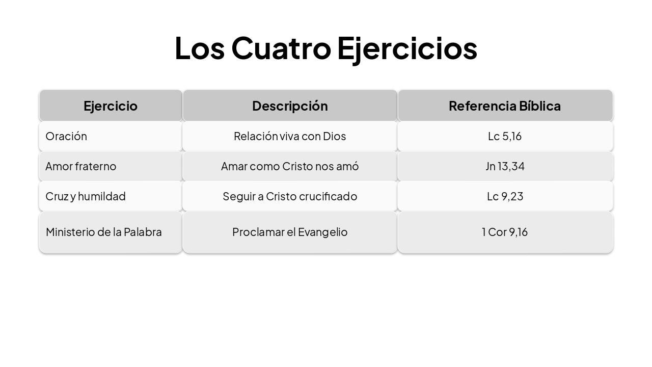 Slide 12 - Los Cuatro Ejercicios