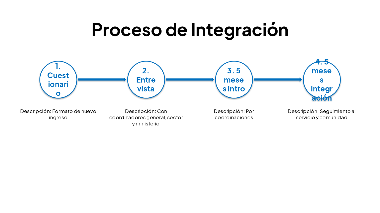 Slide 18 - Proceso de Integración